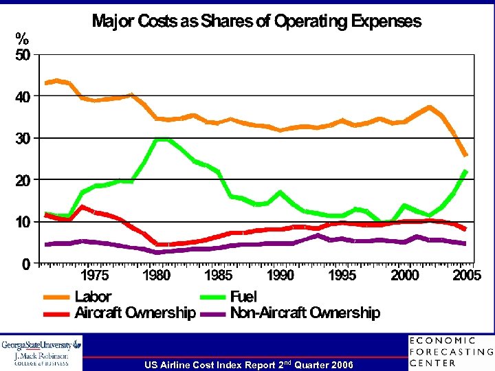 US Airline Cost Index Report 2 nd Quarter 2006 