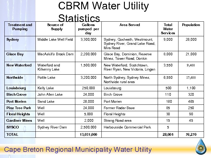 CBRM Water Utility Statistics Treatment and Pumping Source of Supply Gallons pumped per day