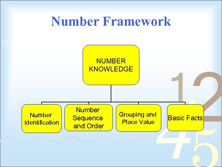 Number Framework NUMBER KNOWLEDGE Number Identification Number Sequence and Order Grouping and Place Value