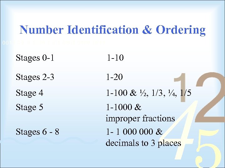 Number Identification & Ordering Stages 0 -1 1 -10 Stages 2 -3 1 -20
