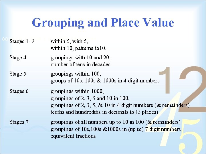 Grouping and Place Value Stages 1 - 3 within 5, within 10, patterns to