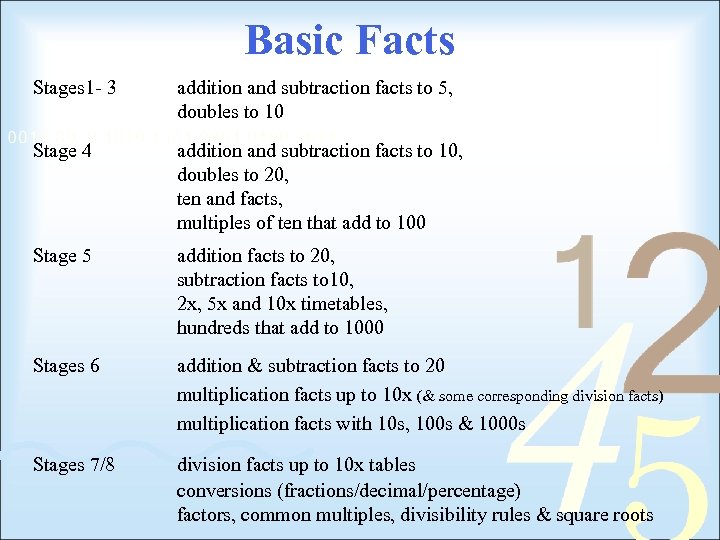 Basic Facts Stages 1 - 3 addition and subtraction facts to 5, doubles to