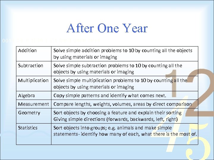 After One Year Addition Solve simple addition problems to 10 by counting all the