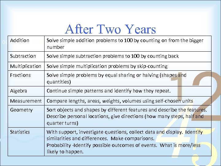After Two Years Addition Solve simple addition problems to 100 by counting on from