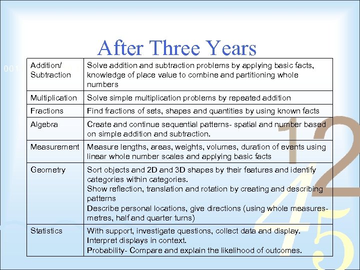 After Three Years Addition/ Subtraction Solve addition and subtraction problems by applying basic facts,