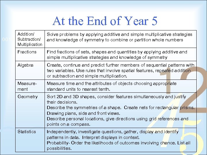 At the End of Year 5 Addition/ Subtraction/ Multiplication Solve problems by applying additive