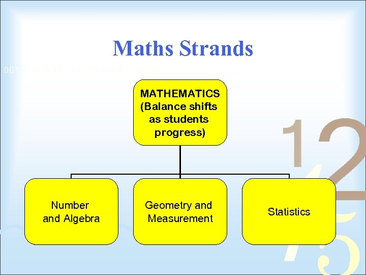 Maths Strands MATHEMATICS (Balance shifts as students progress) Number and Algebra Geometry and Measurement