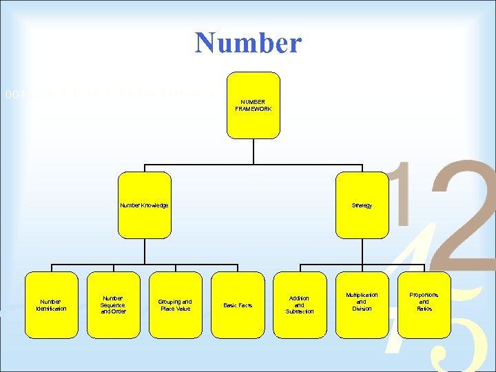 Number NUMBER FRAMEWORK Number Knowledge Number Identification Number Sequence and Order Grouping and Place