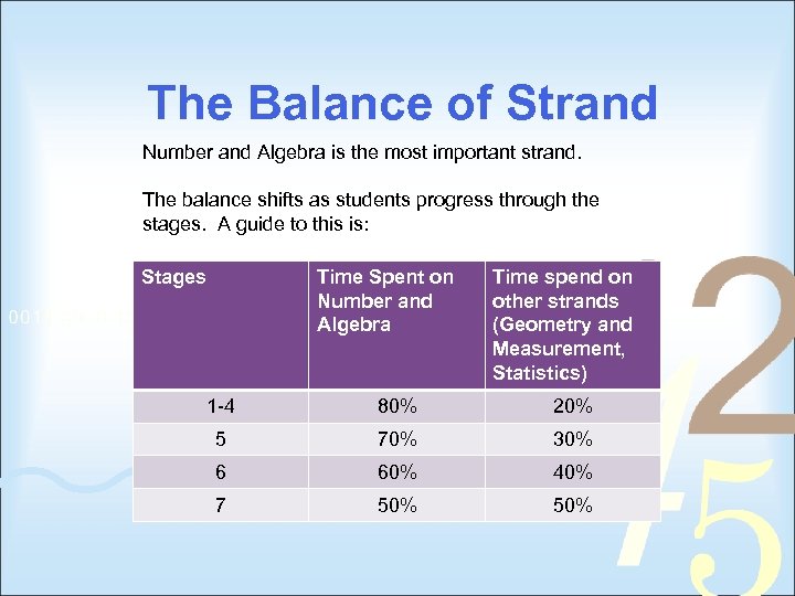 The Balance of Strand Number and Algebra is the most important strand. The balance