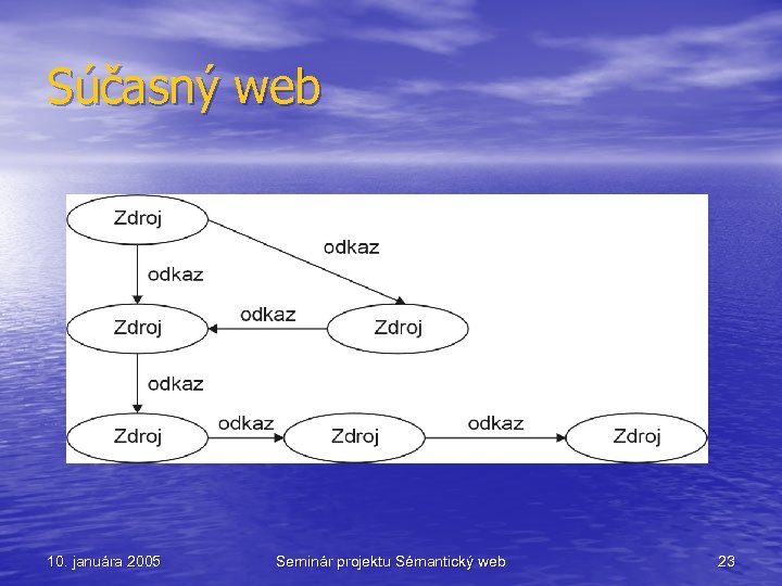 Súčasný web 10. januára 2005 Seminár projektu Sémantický web 23 
