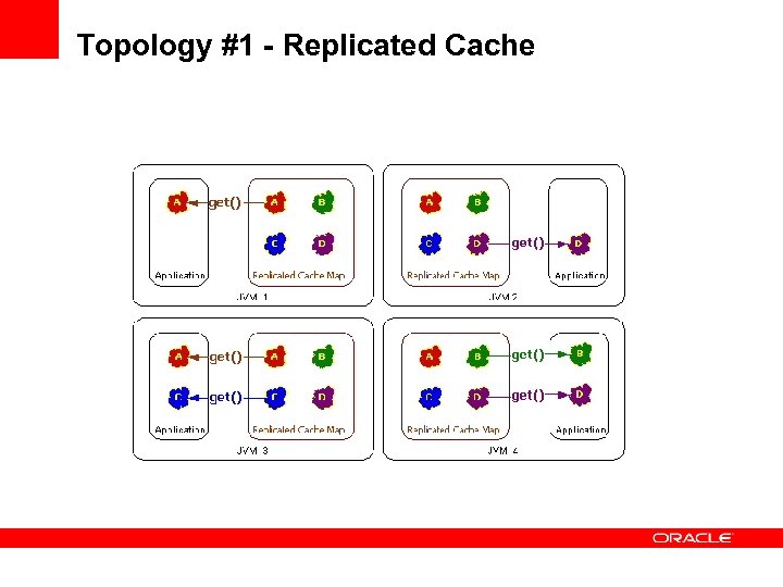 Topology #1 - Replicated Cache 