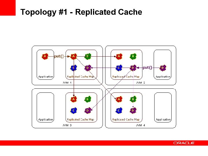 Topology #1 - Replicated Cache 