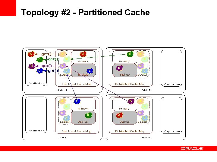 Topology #2 - Partitioned Cache 