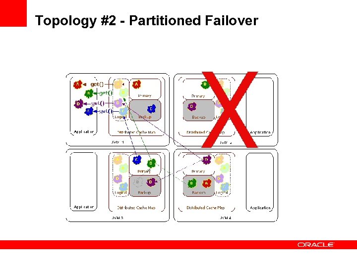 Topology #2 - Partitioned Failover 