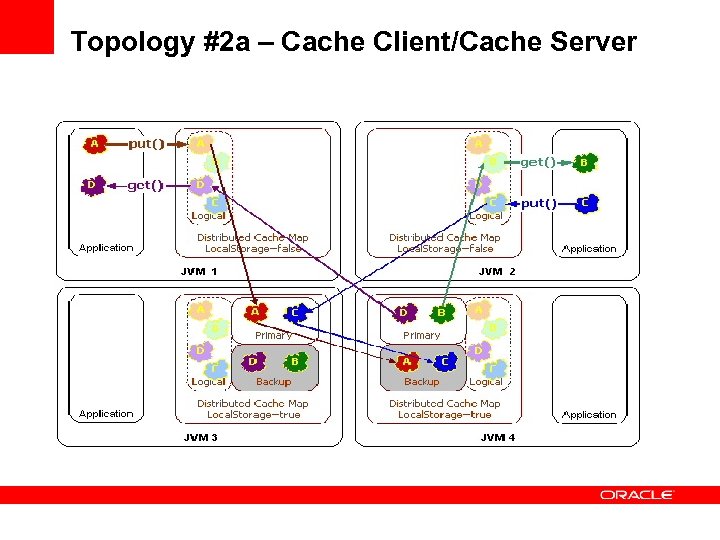 Topology #2 a – Cache Client/Cache Server 