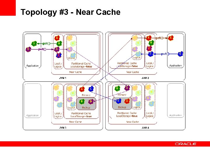 Topology #3 - Near Cache 