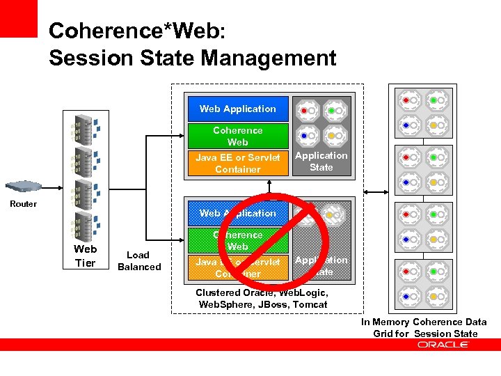 Coherence*Web: Session State Management Web Application Coherence Web Java EE or Servlet Container Router