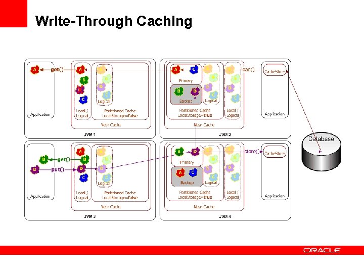 Write-Through Caching 