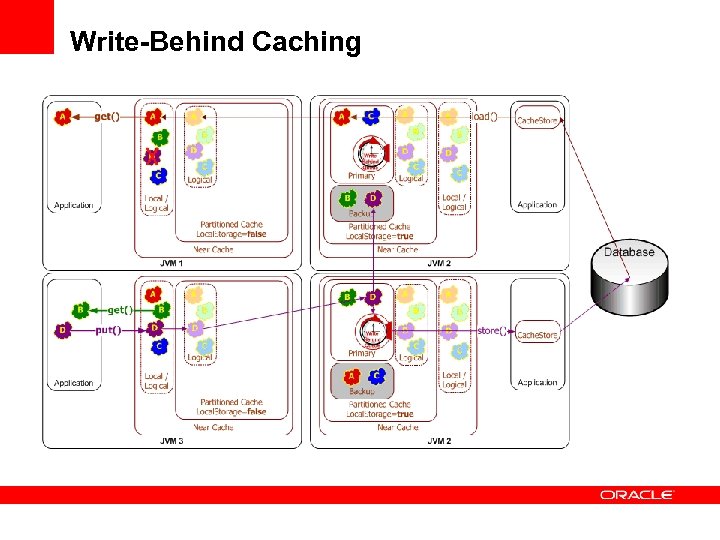 Write-Behind Caching 
