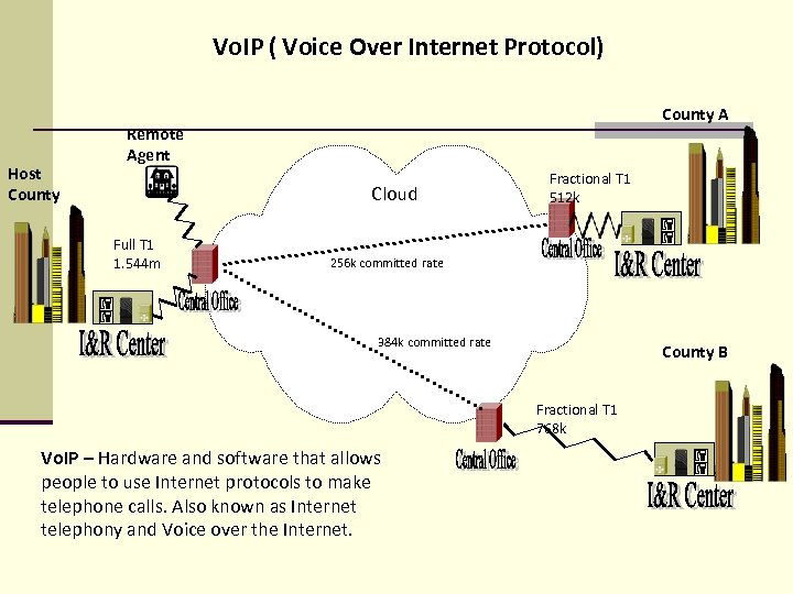 Vo. IP ( Voice Over Internet Protocol) Host County A Remote Agent Cloud Full