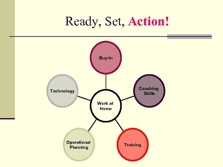 Ready, Set, Action! Buy-In Coaching Skills Technology Work at Home Operational Planning Training 