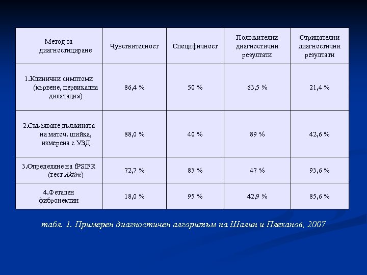 Чувствителност Специфичност Положителни диагностични резултати 1. Клинични симптоми (кървене, цервикална дилатация) 86, 4 %