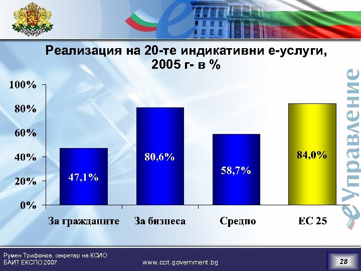 Реализация на 20 -те индикативни е-услуги, 2005 г- в % Румен Трифонов, секретар на