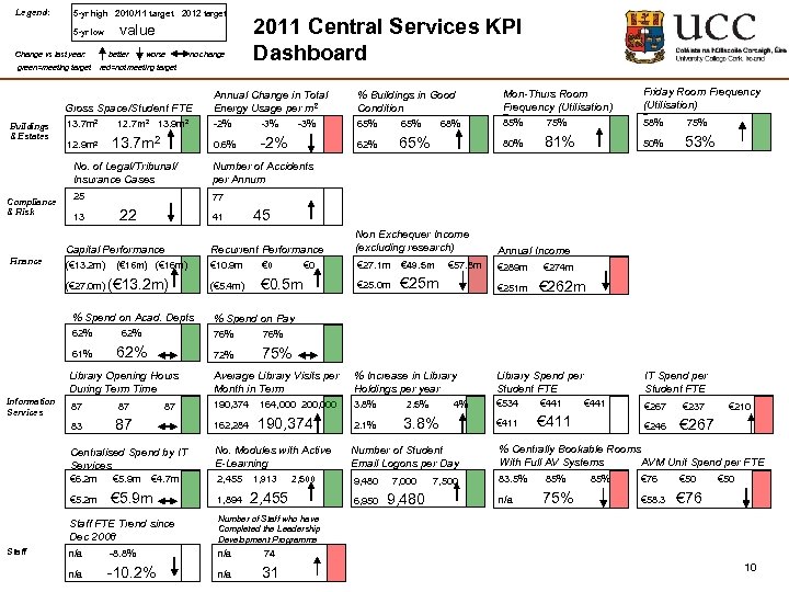 Legend: 5 -yr high 2010/11 target 2012 target 5 -yr low value Change vs