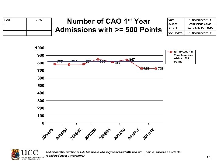  Goal: 825 Number of CAO 1 st Year Admissions with >= 500 Points