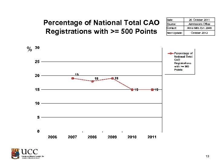Percentage of National Total CAO Registrations with >= 500 Points Date: 26 October 2011