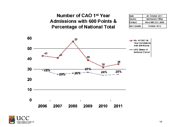 Number of CAO 1 st Year Admissions with 600 Points & Percentage of National