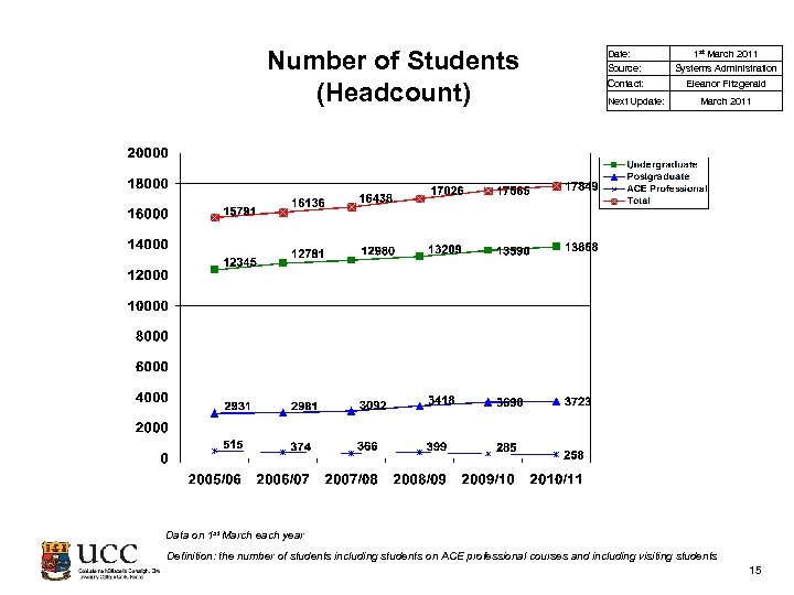 Number of Students (Headcount) Date: 1 st March 2011 Source: Systems Administration Contact: Eleanor
