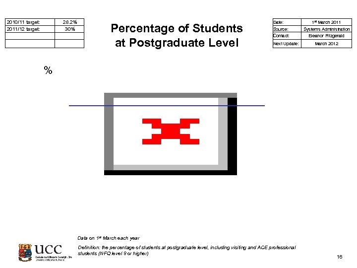  2010/11 target: 2011/12 target: 28. 2% 30% Percentage of Students at Postgraduate Level