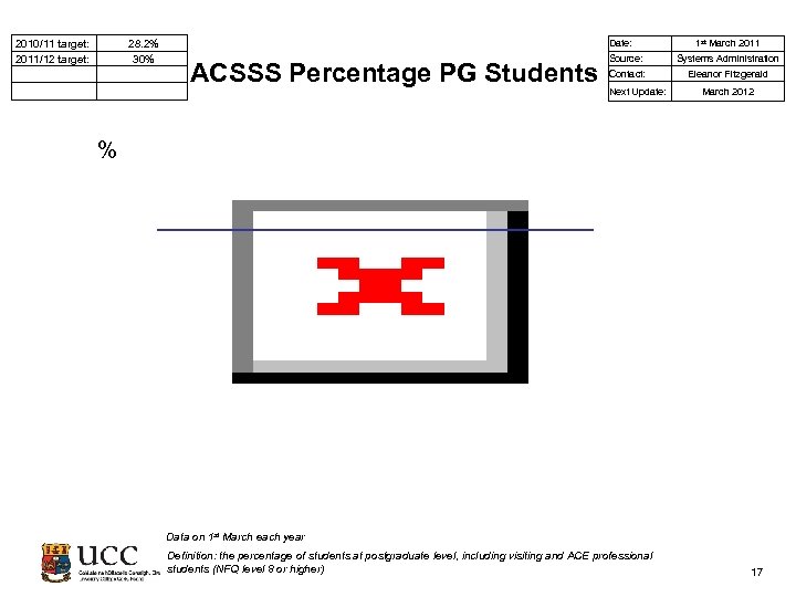  2010/11 target: 2011/12 target: 28. 2% 30% Date: ACSSS Percentage PG Students 1