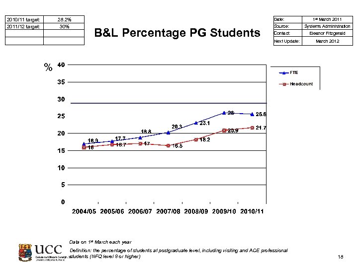  2010/11 target: 2011/12 target: 28. 2% 30% Date: B&L Percentage PG Students 1
