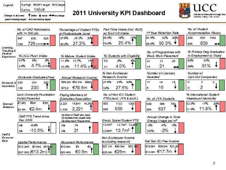 5 -yr high 2010/11 target 2012 target Legend: 5 -yr low value Change vs