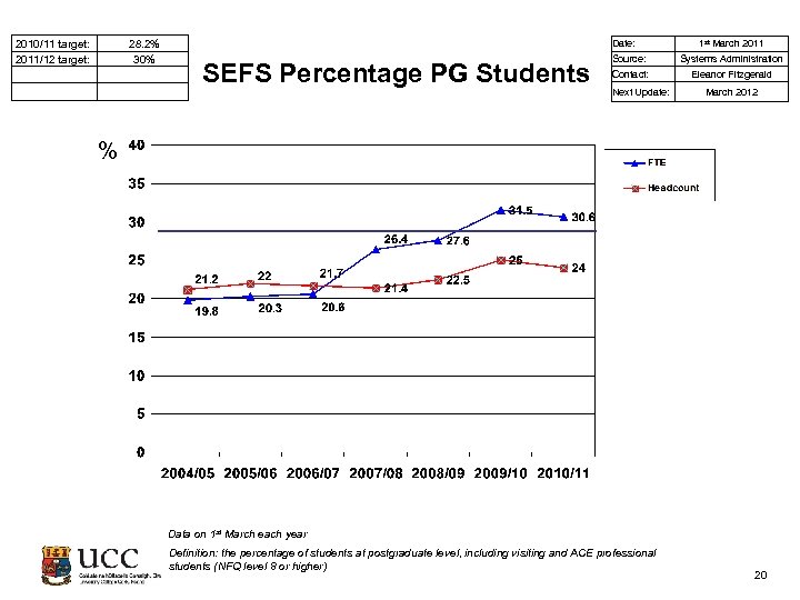  2010/11 target: 2011/12 target: 28. 2% 30% Date: SEFS Percentage PG Students 1