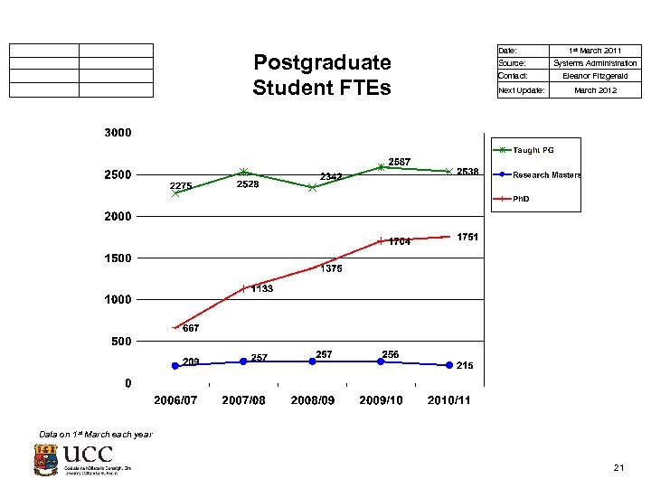  Postgraduate Student FTEs Date: 1 st March 2011 Source: Systems Administration Contact: Eleanor