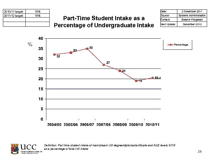  2010/11 target: 2011/12 target: 15% Date: Part-Time Student Intake as a Percentage of