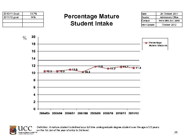  2010/11 Goal: 2011/12 goal: 13. 7% 14% Percentage Mature Student Intake Date: 26