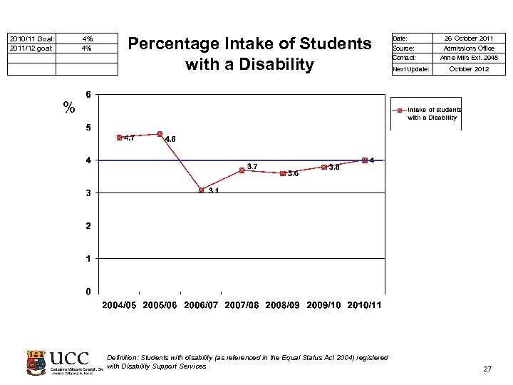  2010/11 Goal: 2011/12 goal: 4% 4% Percentage Intake of Students with a Disability