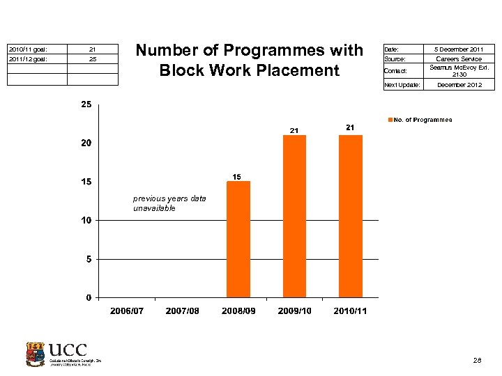  2010/11 goal: 21 2011/12 goal: 25 Number of Programmes with Block Work Placement