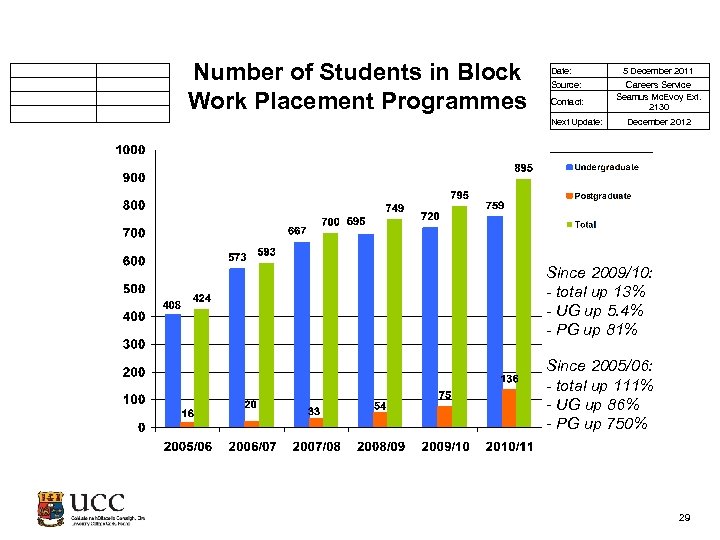  Number of Students in Block Work Placement Programmes Date: Source: Contact: Next Update: