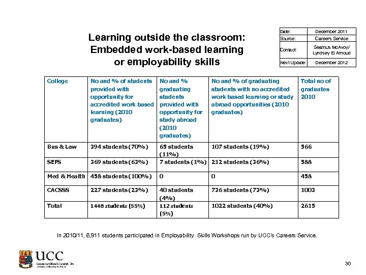 Learning outside the classroom: Embedded work-based learning or employability skills Date: December 2011 Source: