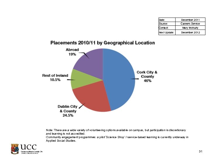 Date: December 2011 Source: Careers Service Contact: Mary Mc. Nulty Next Update: December 2012