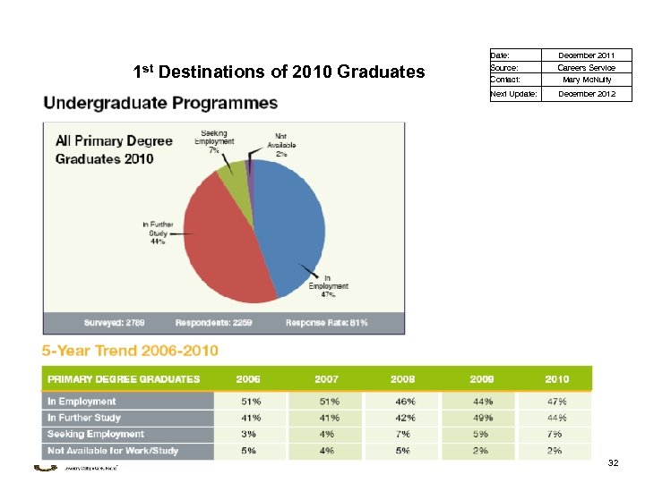 Date: 1 st Destinations of 2010 Graduates December 2011 Source: Careers Service Contact: Mary