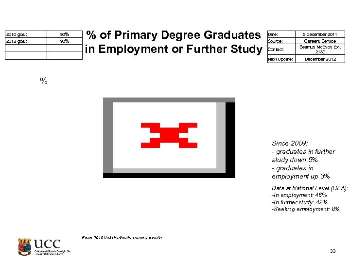  2010 goal: 93% 2012 goal: 93% % of Primary Degree Graduates in Employment