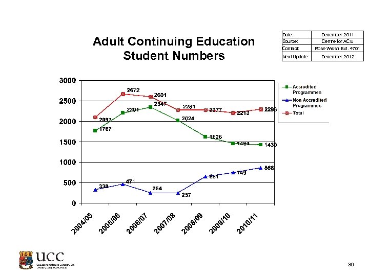 Adult Continuing Education Student Numbers Date: December 2011 Source: Centre for ACE Contact: Rose