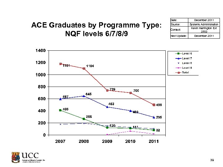 ACE Graduates by Programme Type: NQF levels 6/7/8/9 Date: Source: Contact: Next Update: December