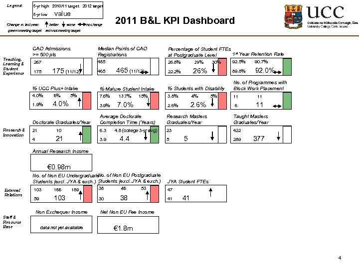 Legend: 5 -yr high 2010/11 target 2012 target 5 -yr low value Change vs